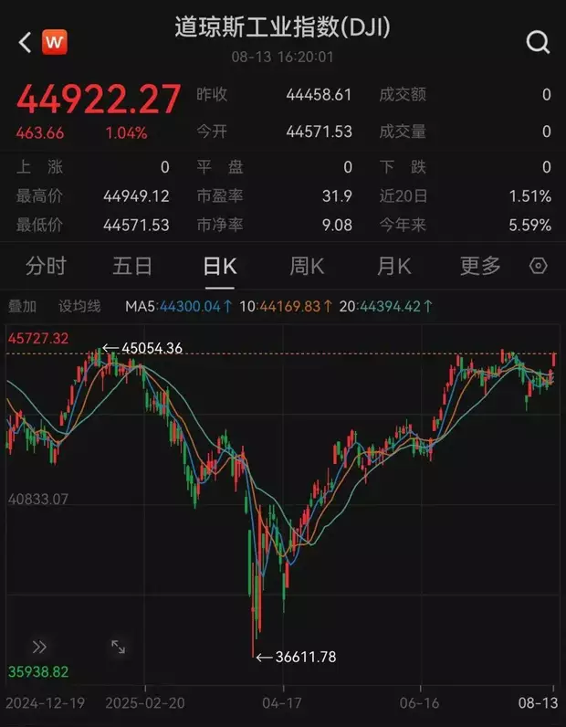 深夜大涨，腾讯狂飙7.4%，市值超7000亿美元，外资狂买中国资产